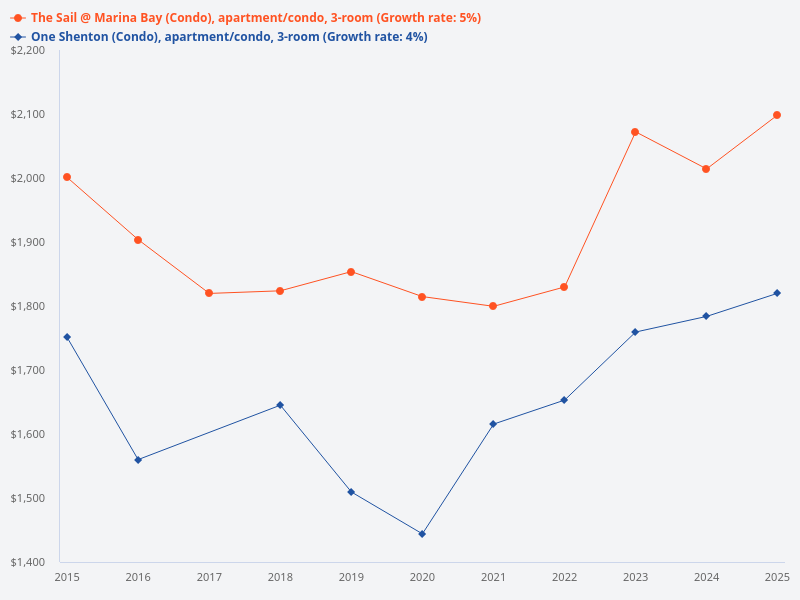 What is the price trend of 3-bedroom units in One Shenton and The Sail @ Marina Bay for the last 10 years?