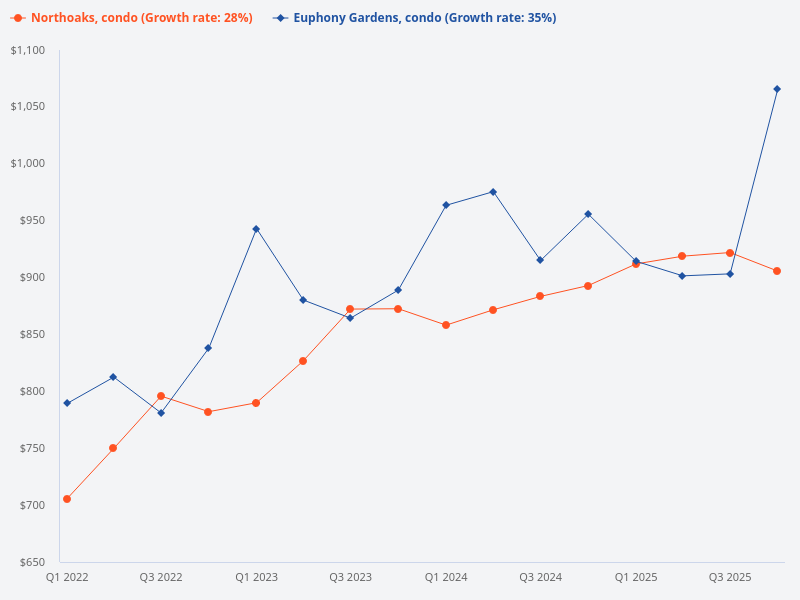 I want to plot the price trend for Euphony Gardens (condo) versus Northoaks (condo)
