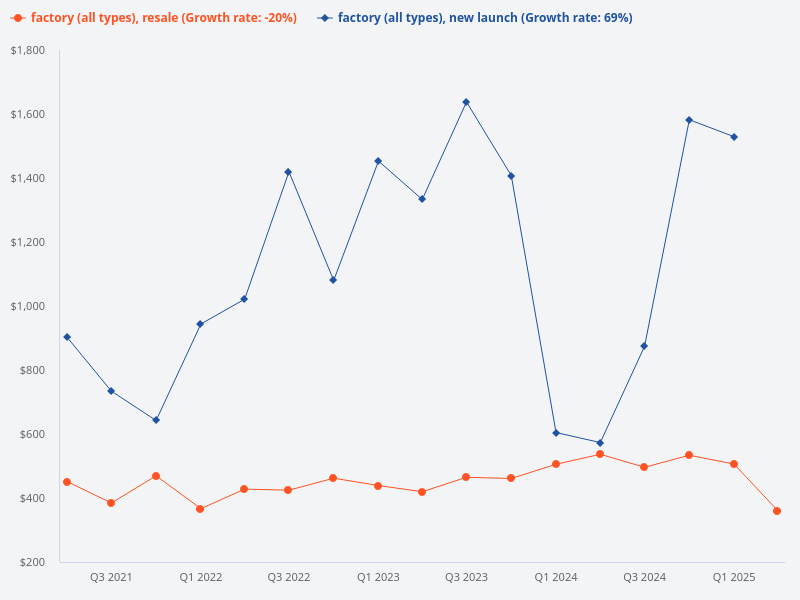 Show me all the food factories in Singapore and their rental yield. Compare new and resale food factories