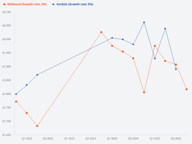 Compare Verdale and Midwood