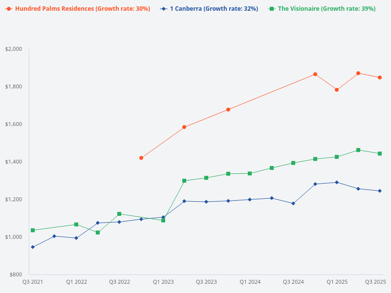 What is the growth of The Brownstone compared to 1 Canberra, The Visionaire, and Hundred Palms Residences?