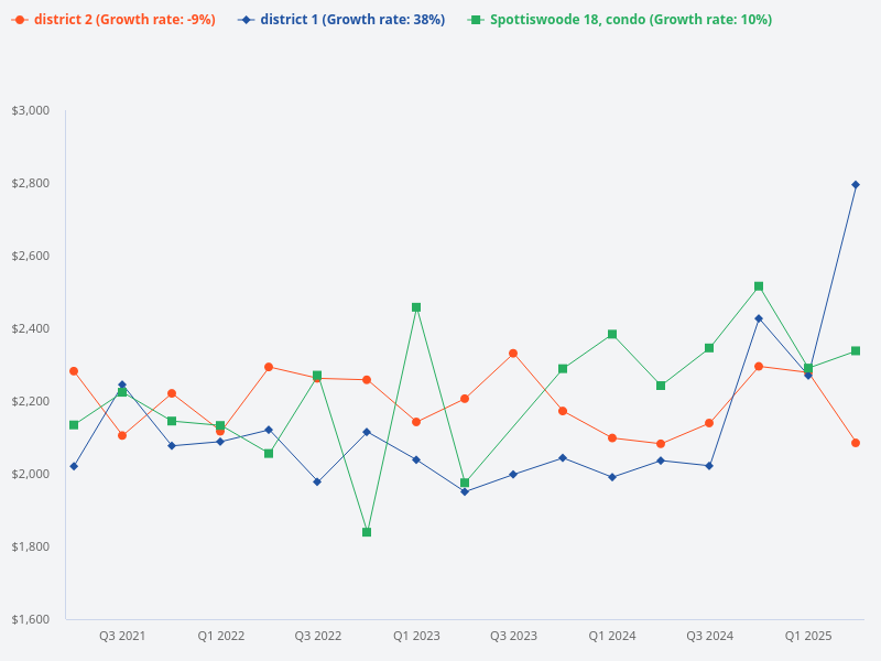 I want to plot the price trend for Spottiswoode 18 (condo) versus District 2 versus District 1.