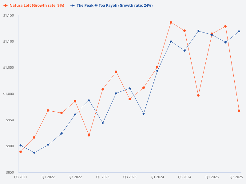 Compare PSF between The Peak @ Toa Payoh and Natura Loft