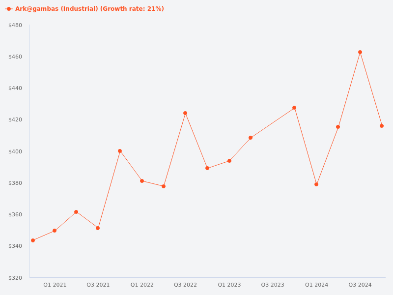 Please provide a chart of transacted prices for ark@gambas