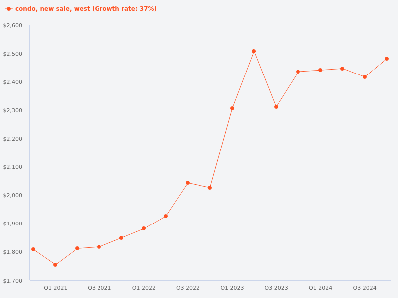 Price trend of new sale transactions in west region condo