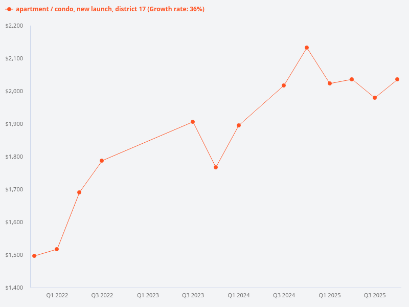 Can you generate a price trend graph for new launch condos in District 17