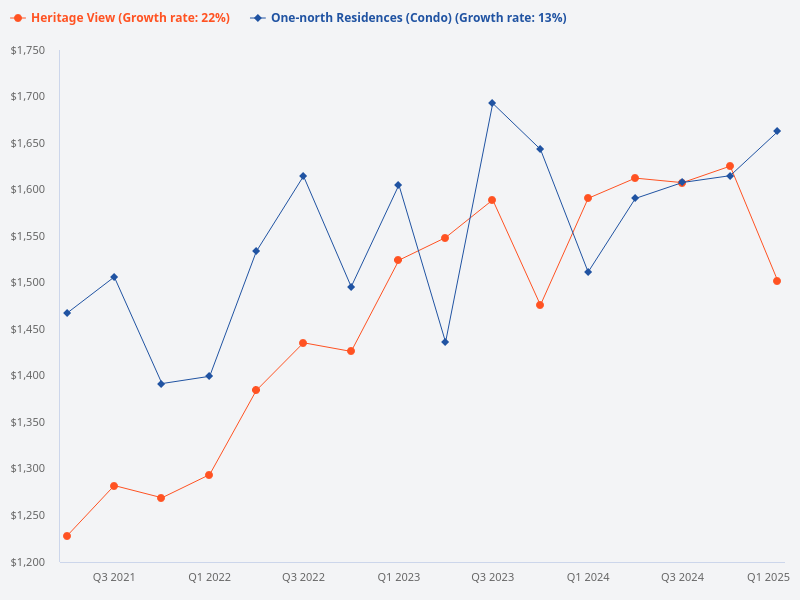 TOP date for One North Residences vs Heritage View
