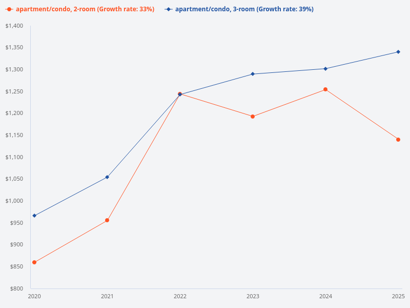 Comparison of price trends between 2-bedroom and 3-bedroom condos in Singapore since 2020.