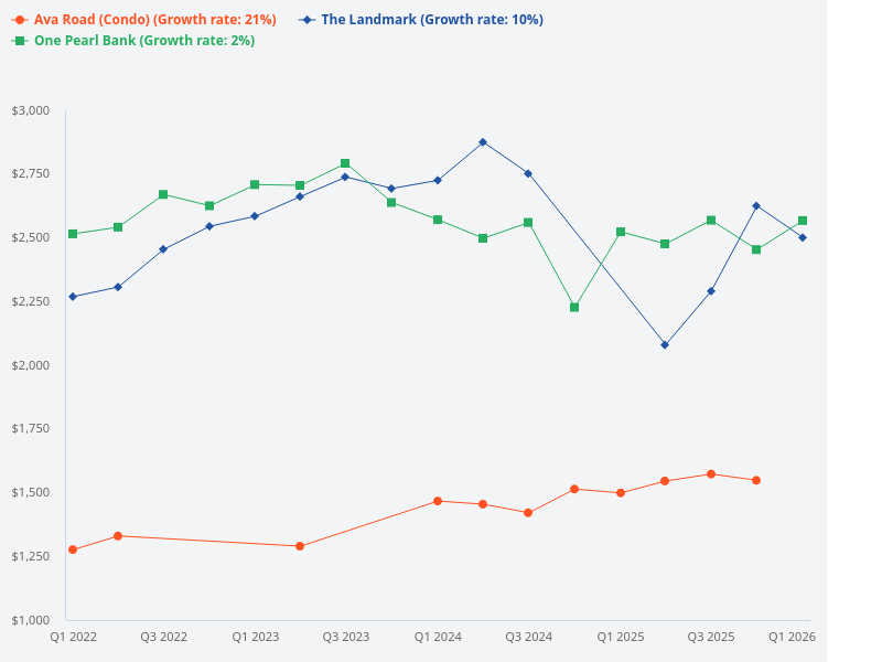 Compare Ave South, The Landmark, and One Pearl Bank.
