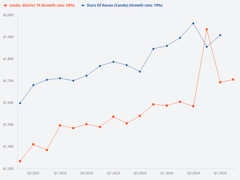 Stars of Kovan vs District 19 condos growth