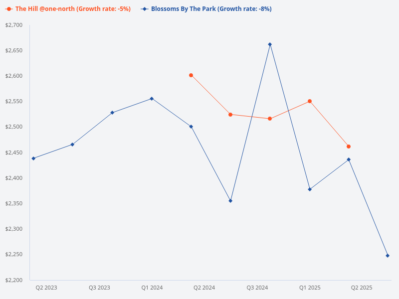 Compare The Hill @One-North and Blossoms by the Park
