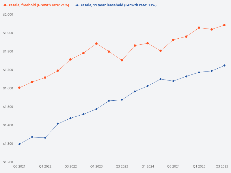 How does the resale price trend of freehold properties compare to 99-year leasehold properties?