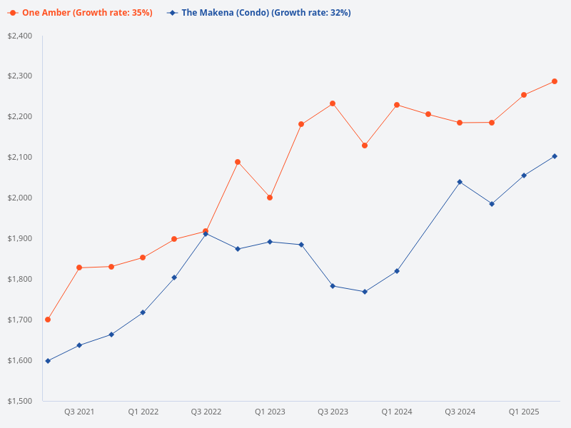 Compare The Makena to One Amber