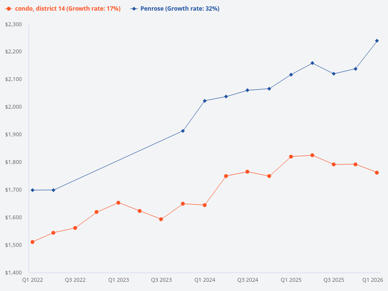 Compare price trend of Penrose vs D14 condo.