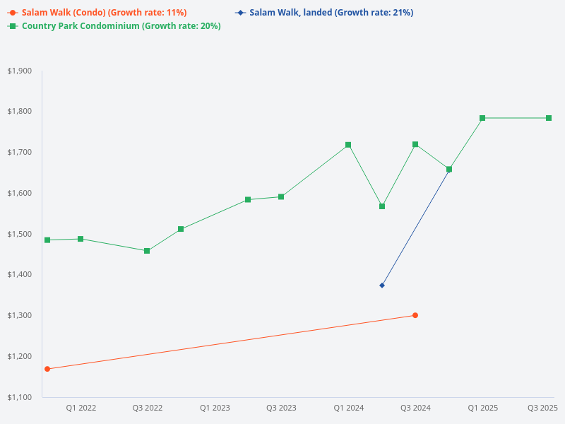 What is the price trend and recent transactions for landed properties at Salam Walk?