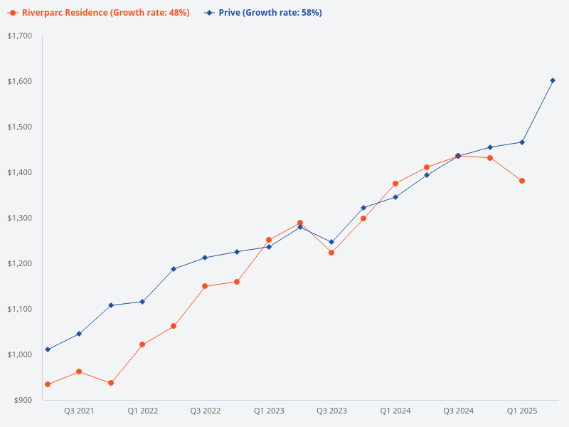 Compare prices between Prive and Riverparc Residence