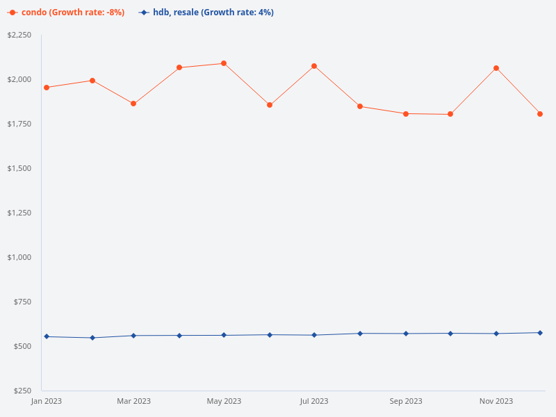 Can we have the graph or infographic showing the private residential price index and HDB resale price index for just 2023?