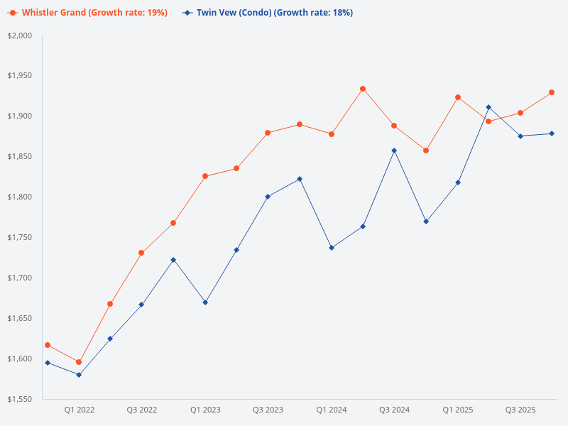 Compare Whistler Grand and Twin Vew to determine which is a better investment.