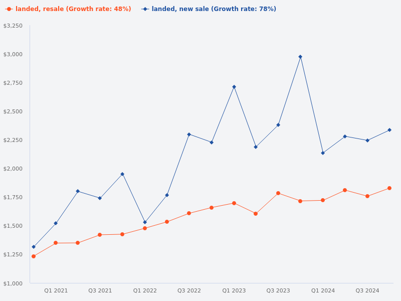 Compare the price trend of new sale landed properties versus resale landed properties