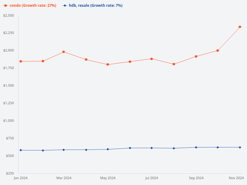 Please provide a graph or infographic showing the private residential price index and HDB resale price index from January 2024 to November 2024.