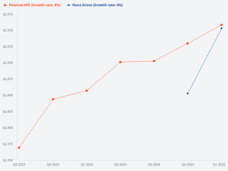 Plot price trend graph for Nava Grove vs Pinetree Hill