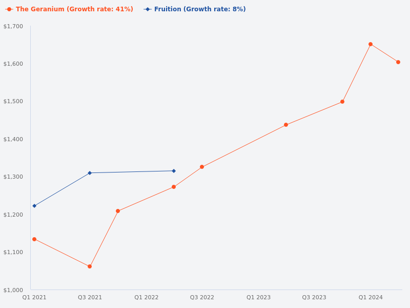 Compare price trend for The Geranium and The Fruition