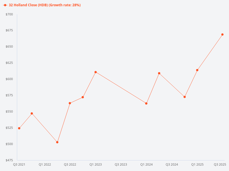 What is the price trend for 32 Holland Close