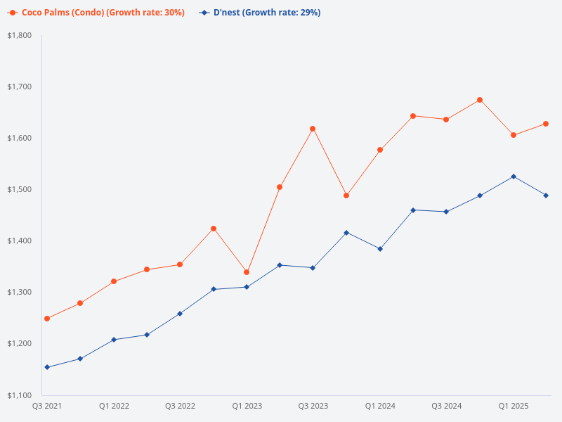 Compare the price trend for Coco Palms and D'nest