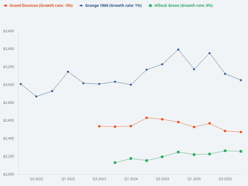 What is the average psf of Grand Dunman, Grange 1866, and Hillock Green?