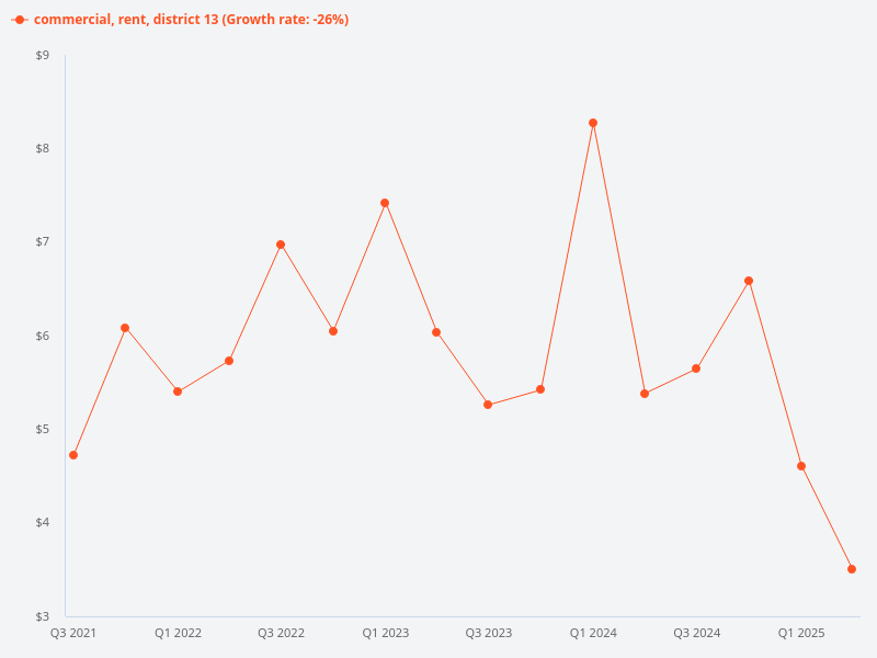 What is the price trend for commercial property rentals in District 13?