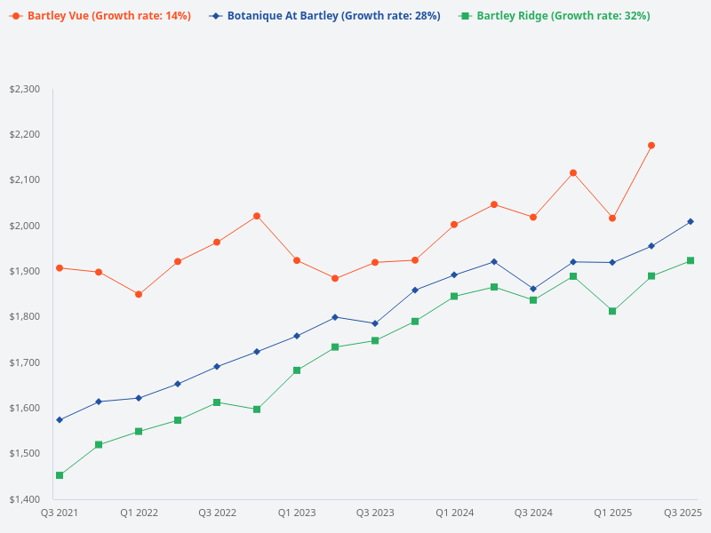 Compare PSF between Bartley Residences, Botanique at Bartley, Bartley Ridge, and Bartley Vue