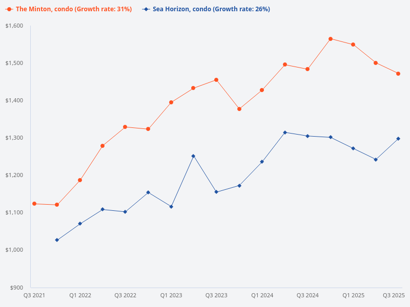 I want to plot the price trend for Sea Horizon (condo) compared to The Minton (condo)