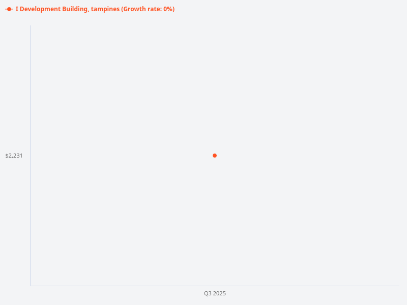 Can you provide a price appreciation trend analysis with statistics for mixed developments in Tampines
