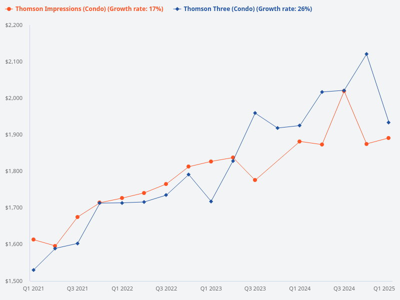Compare the price trend for Thomson Three vs Thomson Impressions