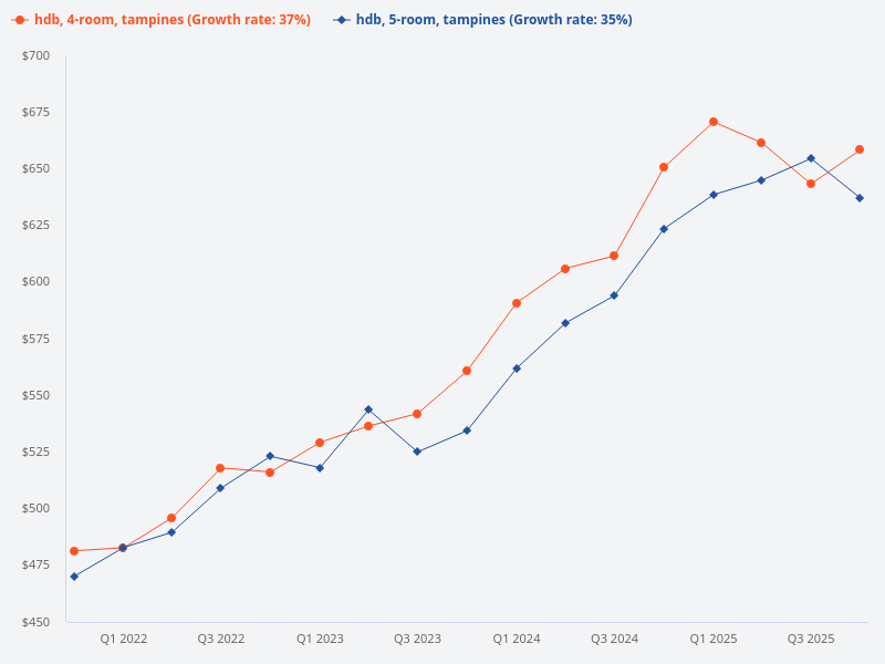 Compare price trend of 4-room HDB in Tampines vs 5-room HDB in Tampines.