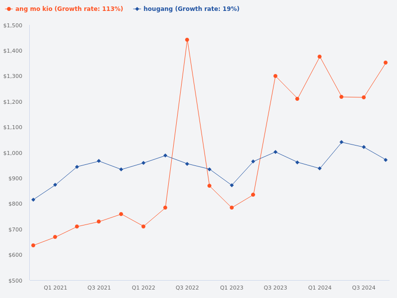 Compare 636 Ang Mo Kio to 437 Hougang