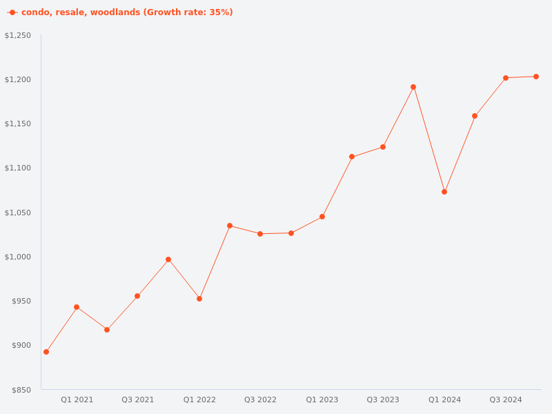 Price trend for resale condos in Woodlands