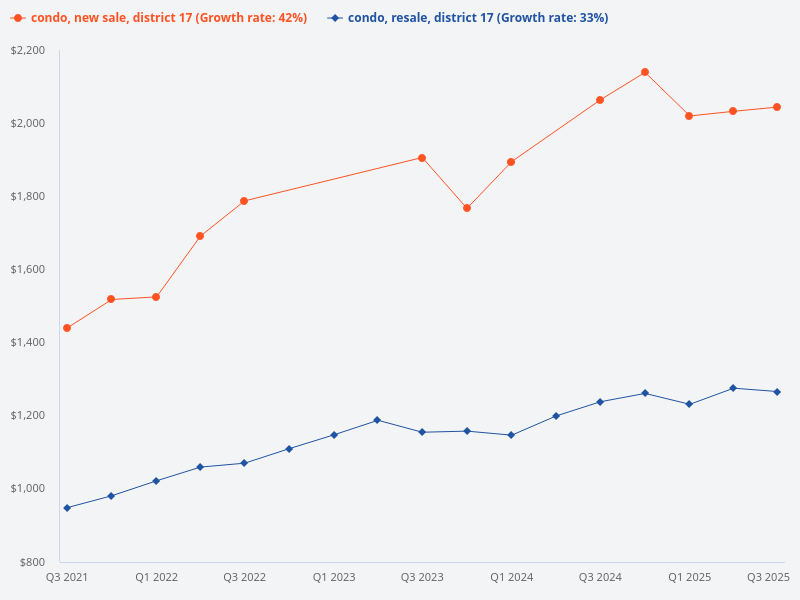 Compare price trend of new sale condo vs resale condo in District 17.