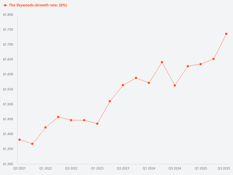 Can you provide a price trend chart for The Skywoods?