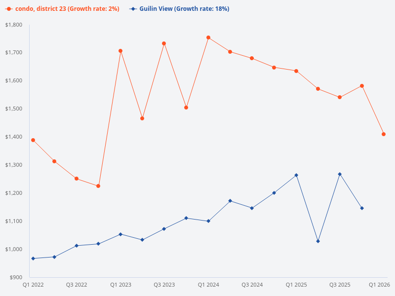 Compare the price trend of Guilin View with other condos in District 23.
