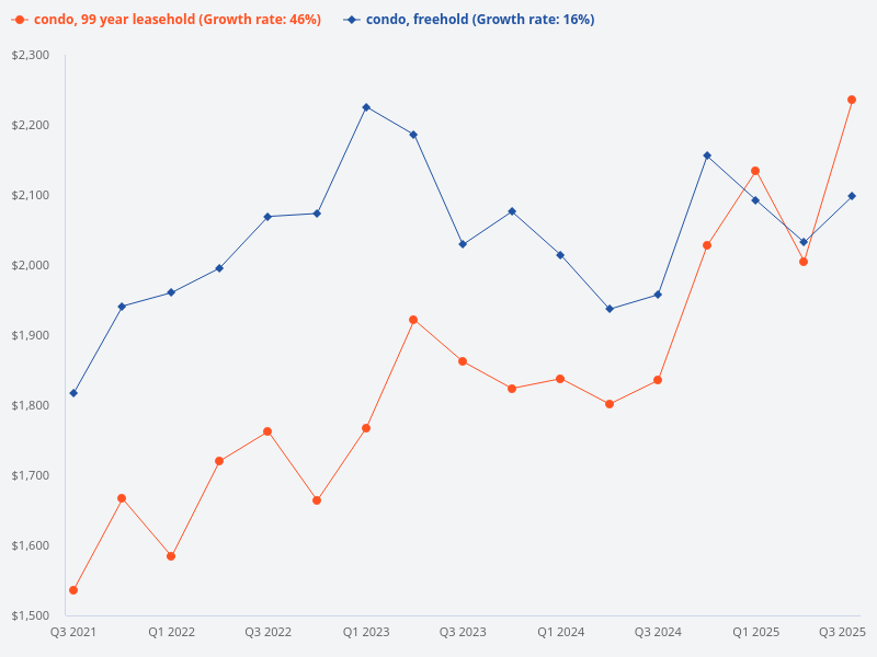 Compare price trends for freehold condo versus leasehold condo