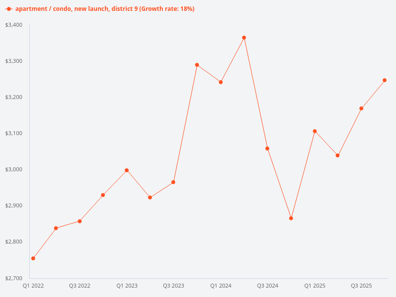 What is the price trend for new condos in District 9