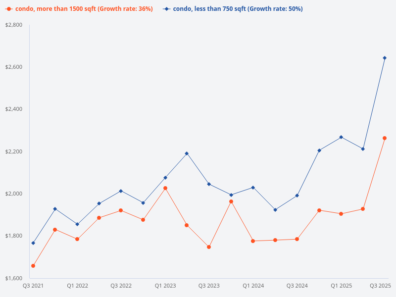 Compare the price trend for condos sized 0 - 750 sqft versus condos over 1500 sqft