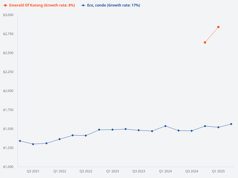 Compare Eco condo and Emerald of Katong.