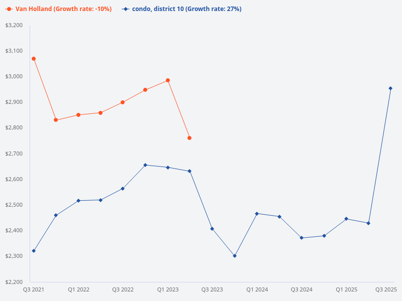 Compare the price trend of Van Holland versus other District 10 condos.
