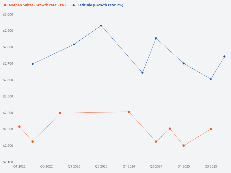 Compare Nathan Suites and Latitude.