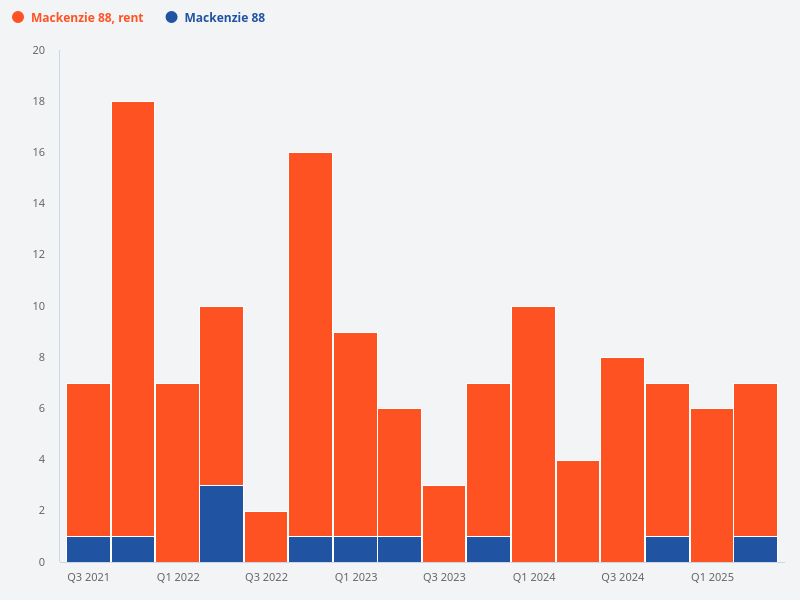 What is the ratio of tenants to homeowners living in Mackenzie 88 condo?