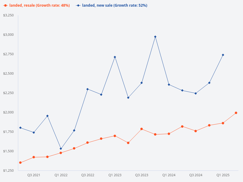 Compare price trend of new sale landed property vs resale landed property