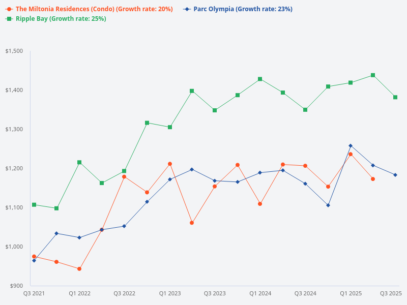 Can you provide a comparison between Parc Olympia, Ripple Bay, and The Miltonia Residences?