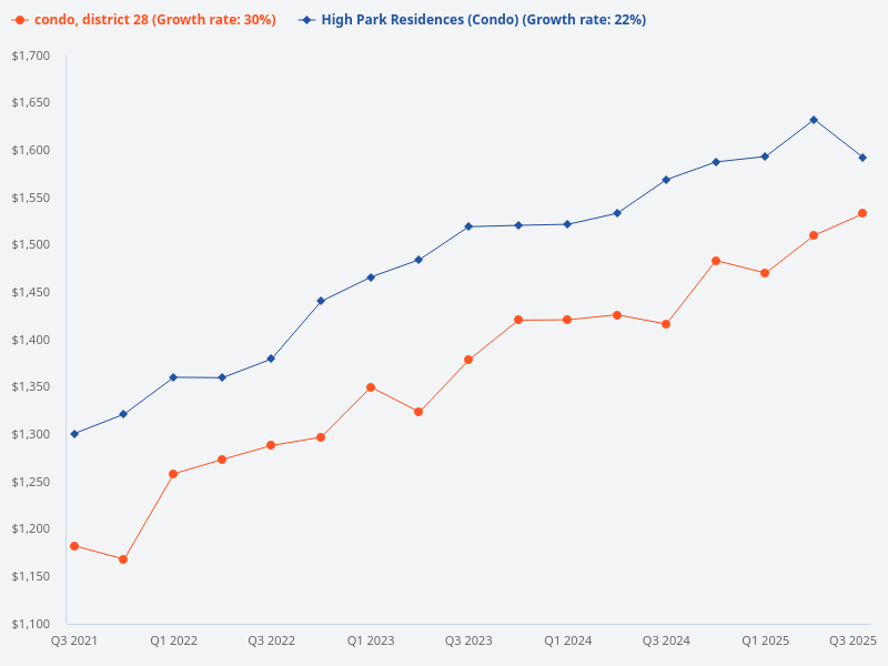 Compare the price trend of High Park Residences with other condos in District 28.